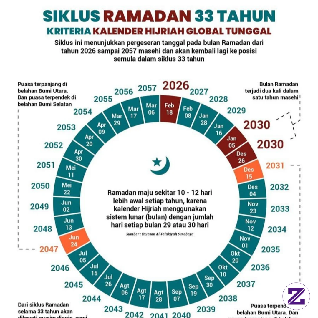 SIKLUS PUASA RAMADHAN