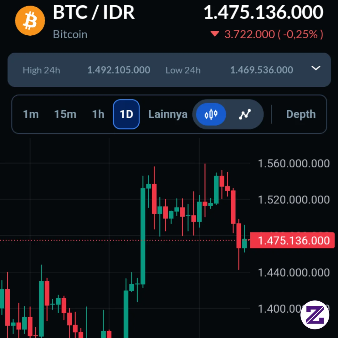 BITCOIN MULAI TERKOREKSI! 📉🔥
