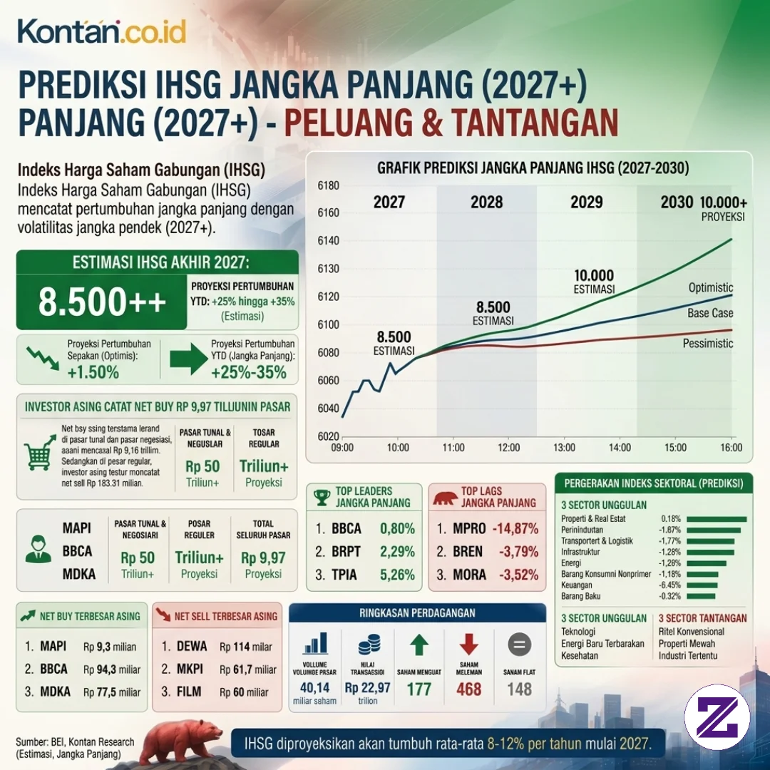 Prospek Cerah IHSG (2027–2030): Visi Pertumbuhan Pasar Modal Indonesia
