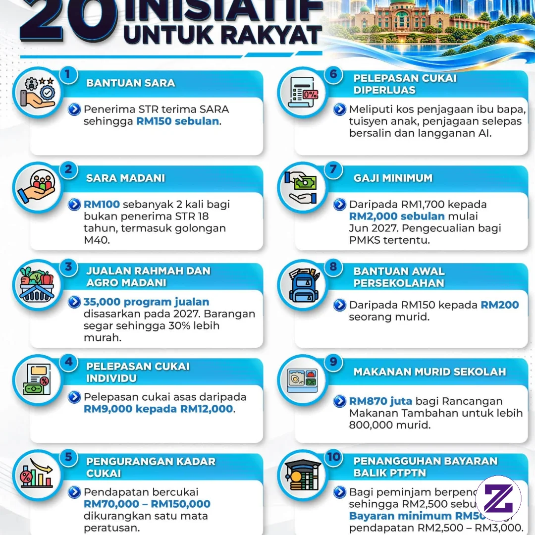 🇲🇾 Belanjawan 2027 Mengetengahkan 20 Inisiatif Bagi Meringankan Kos Sara