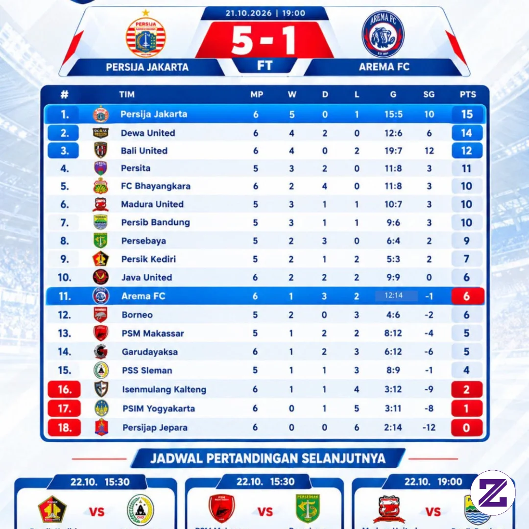 🔥 PERSIJA MENGAMUK! MENANG TELAK 5-1 ATAS AREMA FC!